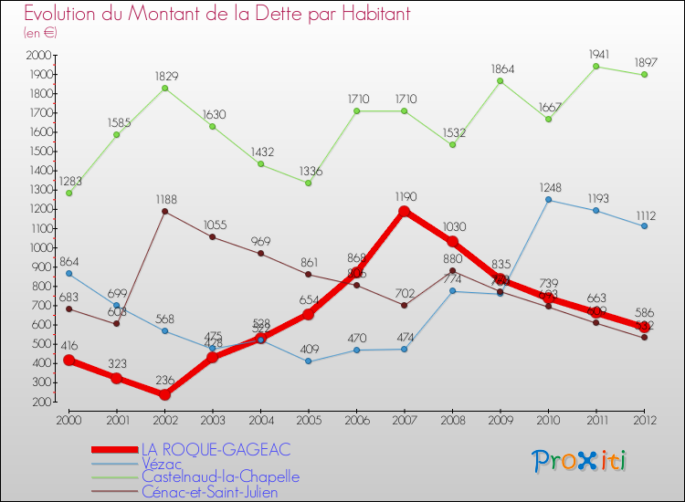 Evolution de la dette par habitant pour la commune de LA ROQUE-GAGEAC et les communes proches de 2000 à 2012 Comparaison de la dette par habitant pour LA ROQUE-GAGEAC et les communes voisines de 2000 à 2012