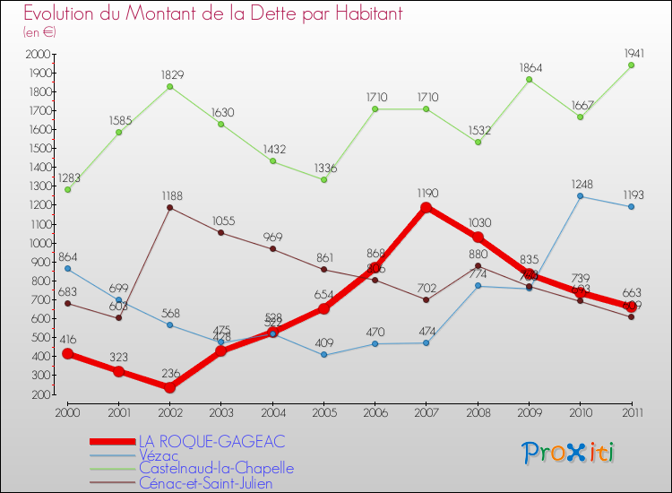Evolution de la dette par habitant pour la commune de LA ROQUE-GAGEAC et les communes proches Comparaison de la dette par habitant pour LA ROQUE-GAGEAC et les communes voisines