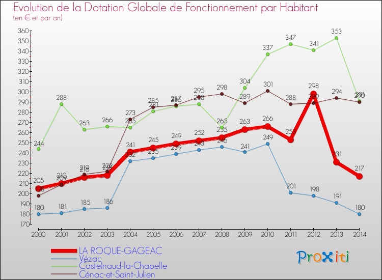 Evolution et montant de la dotation globale de fonctionnement par Habitant pour LA ROQUE-GAGEAC et les communes proches de 2000 à 2014. Comparaison des dotations globales de fonctionnement par habitant pour LA ROQUE-GAGEAC et les communes voisines de 2000 à 2014.