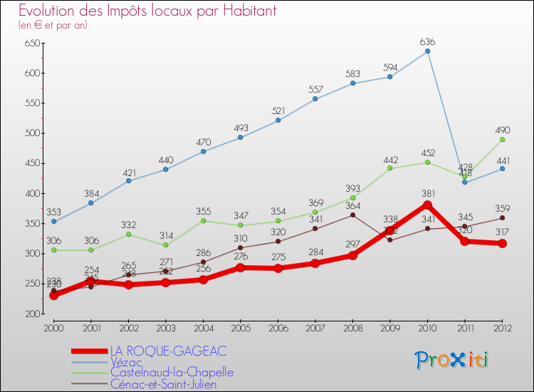 Evolution et montant des impôts locaux par Habitant pour LA ROQUE-GAGEAC et les communes proches Comparaison des impôts locaux par habitant pour LA ROQUE-GAGEAC et les communes voisines