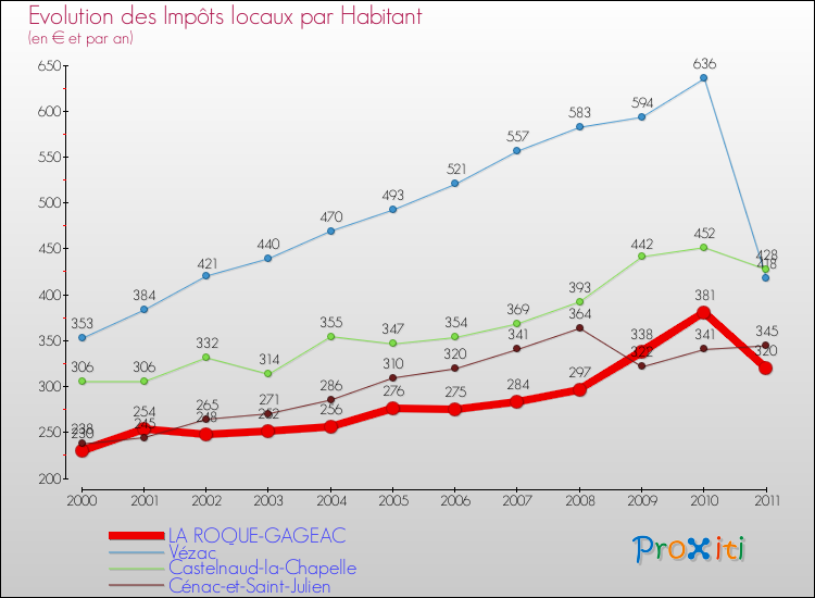 Evolution et montant des impôts locaux par Habitant pour LA ROQUE-GAGEAC et les communes proches Comparaison des impôts locaux par habitant pour LA ROQUE-GAGEAC et les communes voisines