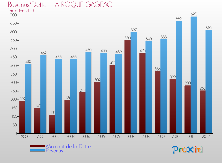 Evolution comparée de la dette et des revenus pour la commune de LA ROQUE-GAGEAC de 2000 à 2012 Comparaison de la dette et des revenus pour LA ROQUE-GAGEAC de 2000 à 2012