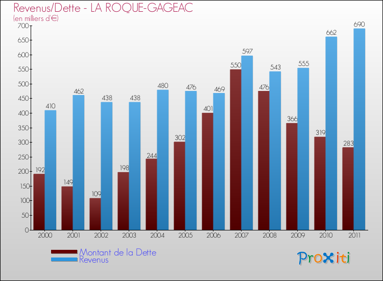 Evolution comparée de la dette et des revenus pour la commune de LA ROQUE-GAGEAC de 2000 à 2011 Comparaison de la dette et des revenus pour LA ROQUE-GAGEAC de 2000 à 2011