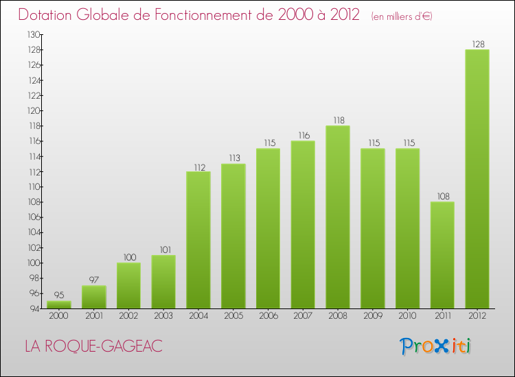 Evolution du montant de la Dotation Globale de Fonctionnement pour la commune de LA ROQUE-GAGEAC de 2000 à 2012 Evolution du montant de la Dotation Globale de Fonctionnement pour LA ROQUE-GAGEAC de 2000 à 2012