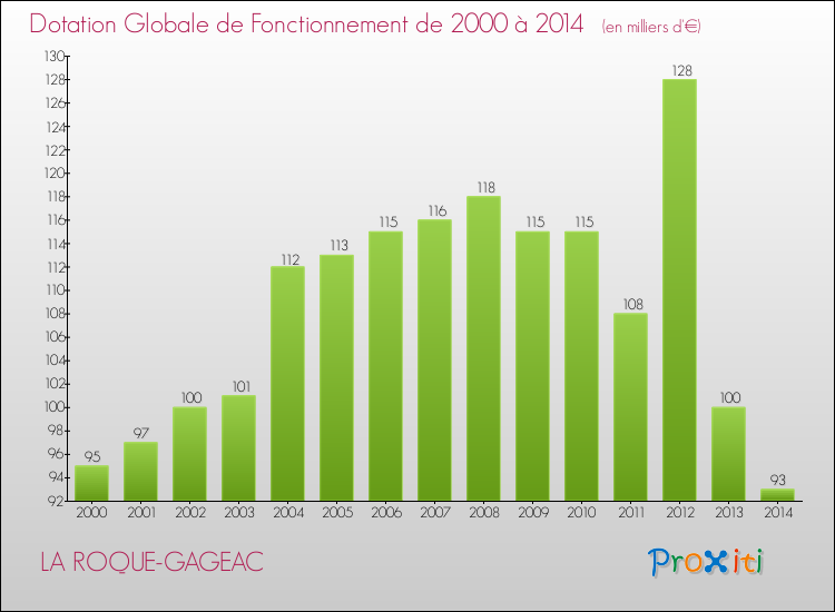 Evolution du montant de la Dotation Globale de Fonctionnement pour la commune de LA ROQUE-GAGEAC de 2000 à 2014 Evolution du montant de la Dotation Globale de Fonctionnement pour LA ROQUE-GAGEAC de 2000 à 2014