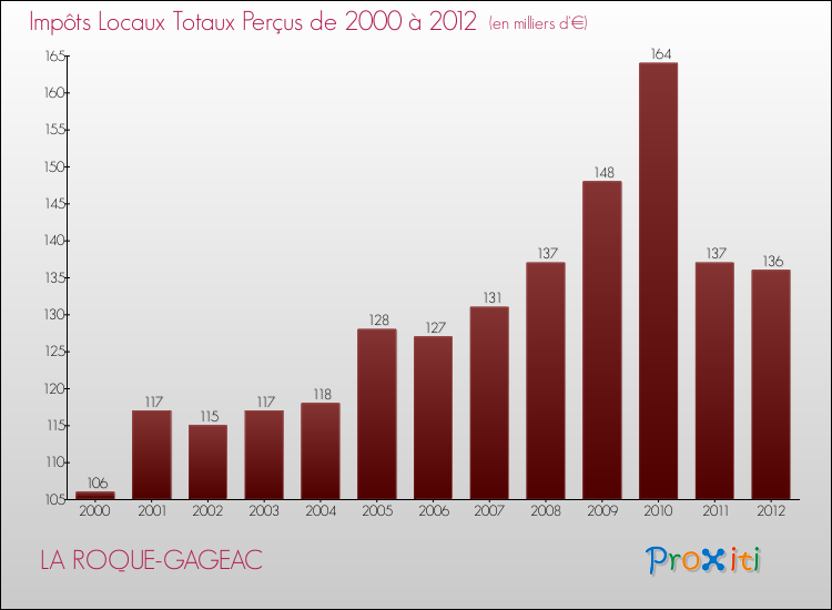 Evolution des Impôts Locaux pour la commune de LA ROQUE-GAGEAC de 2000 à 2012 Evolution des Impôts Locaux pour LA ROQUE-GAGEAC de 2000 à 2012
