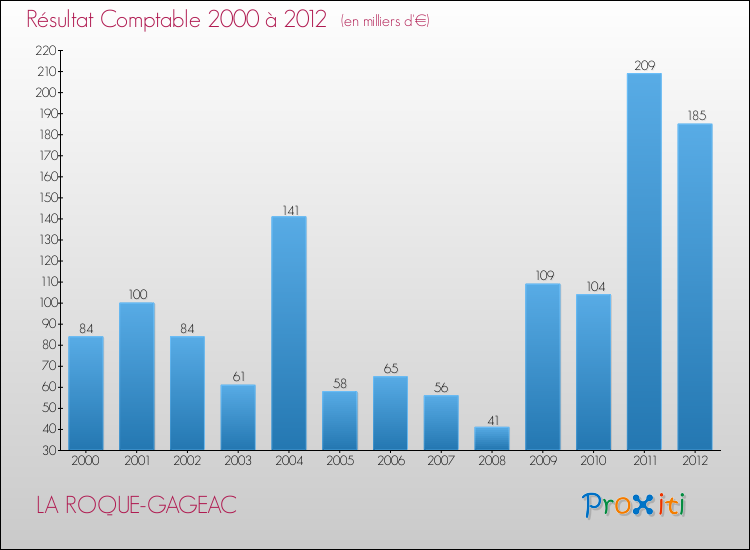 Evolution du résultat comptable pour la commune de LA ROQUE-GAGEAC de 2000 à 2012 Evolution du résultat comptable pour LA ROQUE-GAGEAC de 2000 à 2012