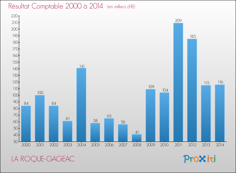 Evolution du résultat comptable pour la commune de LA ROQUE-GAGEAC de 2000 à 2014 Evolution du résultat comptable pour LA ROQUE-GAGEAC de 2000 à 2014