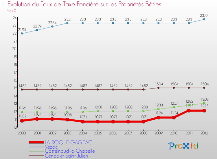 Evolution du taux de la taxe foncière sur le bati pour LA ROQUE-GAGEAC et les communes proches de 2000 à 2012 Comparaison des taux de taxe foncière sur le bati pour LA ROQUE-GAGEAC et les communes voisines de 2000 à 2012