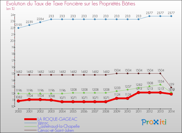 Evolution du taux de la taxe foncière sur le bati pour LA ROQUE-GAGEAC et les communes proches de 2000 à 2014 Comparaison des taux de taxe foncière sur le bati pour LA ROQUE-GAGEAC et les communes voisines de 2000 à 2014