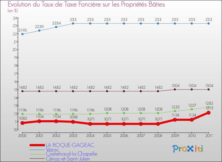 Evolution du taux de la taxe foncière sur le bati pour LA ROQUE-GAGEAC et les communes proches Comparaison des taux de taxe foncière sur le bati pour LA ROQUE-GAGEAC et les communes voisines