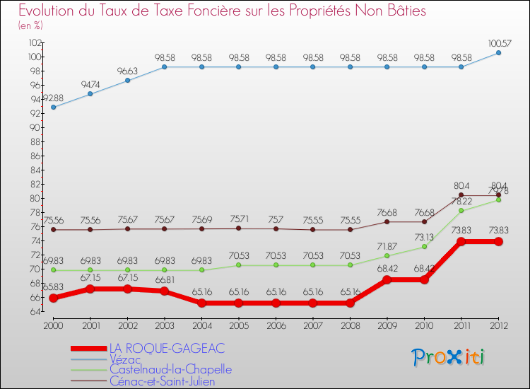 Evolution du taux de la taxe foncière sur les immeubles et terrains non batis pour LA ROQUE-GAGEAC et les communes proches de 2000 à 2012 Comparaison des taux de la taxe foncière sur les immeubles et terrains non batis pour LA ROQUE-GAGEAC et les communes voisines de 2000 à 2012