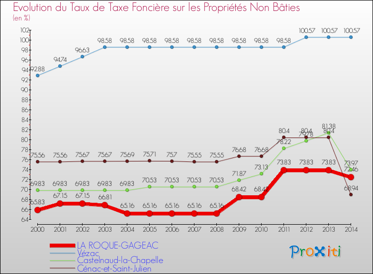 Evolution du taux de la taxe foncière sur les immeubles et terrains non batis pour LA ROQUE-GAGEAC et les communes proches de 2000 à 2014 Comparaison des taux de la taxe foncière sur les immeubles et terrains non batis pour LA ROQUE-GAGEAC et les communes voisines de 2000 à 2014