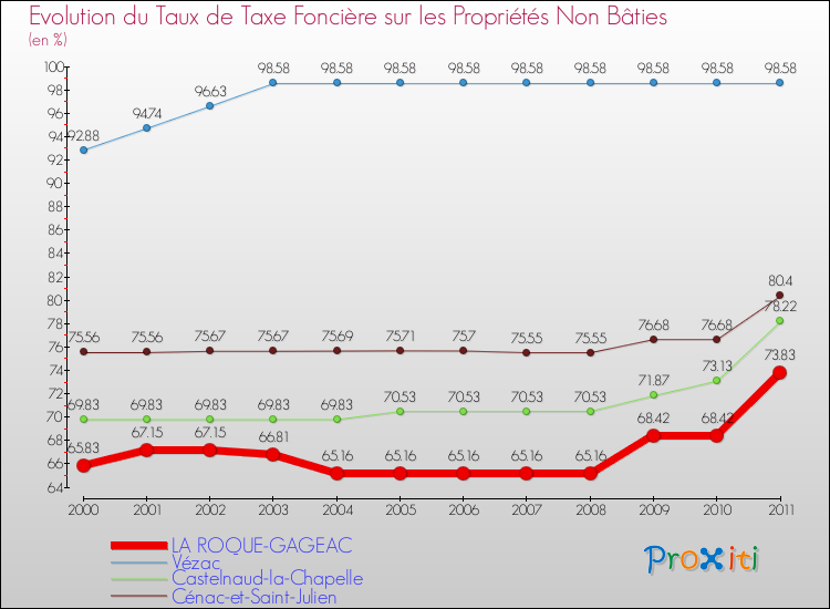 Evolution du taux de la taxe foncière sur les immeubles et terrains non batis pour LA ROQUE-GAGEAC et les communes proches Comparaison des taux de la taxe foncière sur les immeubles et terrains non batis pour LA ROQUE-GAGEAC et les communes voisines
