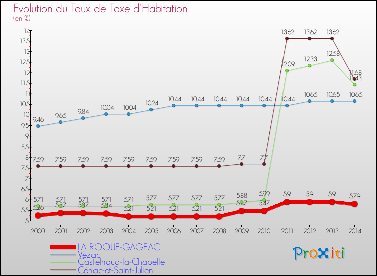 Evolution du taux de la taxe d'habitation pour LA ROQUE-GAGEAC et les communes proches de 2000 à 2014 Comparaison des taux de la taxe d'habitation pour LA ROQUE-GAGEAC et les communes voisines de 2000 à 2014