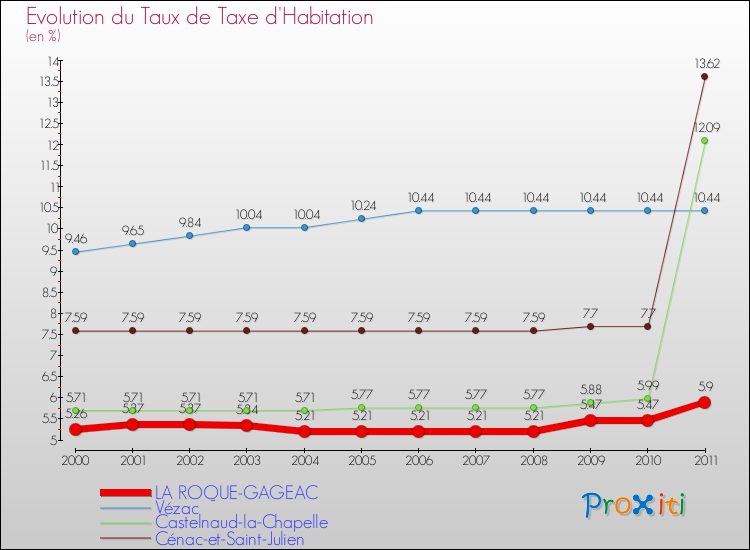 Evolution du taux de la taxe d'habitation pour LA ROQUE-GAGEAC et les communes proches Comparaison des taux de la taxe d'habitation pour LA ROQUE-GAGEAC et les communes voisines