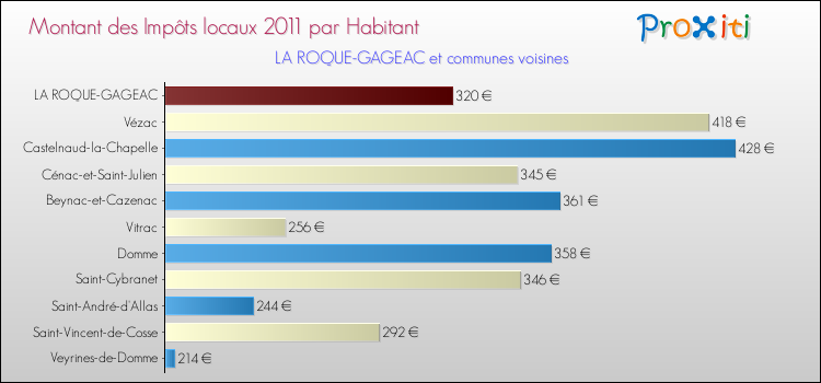 Montant des impôts locaux par Habitant pour LA ROQUE-GAGEAC et les communes proches Comparaison des impôts locaux par habitant pour LA ROQUE-GAGEAC et les communes voisines