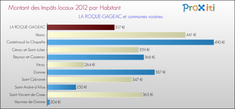 Montant des impôts locaux par Habitant pour LA ROQUE-GAGEAC et les communes proches Comparaison des impôts locaux par habitant pour LA ROQUE-GAGEAC et les communes voisines