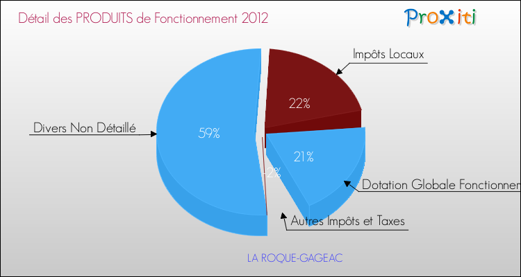 Décomposition du Budget de Fonctionnement 2012 de la commune de LA ROQUE-GAGEAC Budget de Fonctionnement 2012 pour la commune de LA ROQUE-GAGEAC