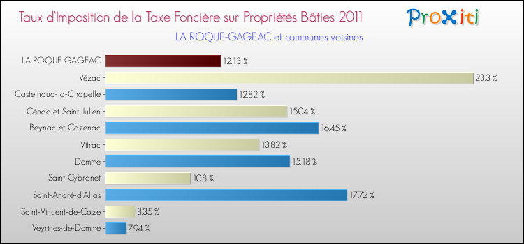 Taux d'imposition de la taxe foncière sur le bati 2011 pour LA ROQUE-GAGEAC et les communes proches Comparaison des taux d'imposition de la taxe foncière sur le bati 2011 pour LA ROQUE-GAGEAC et les communes voisines