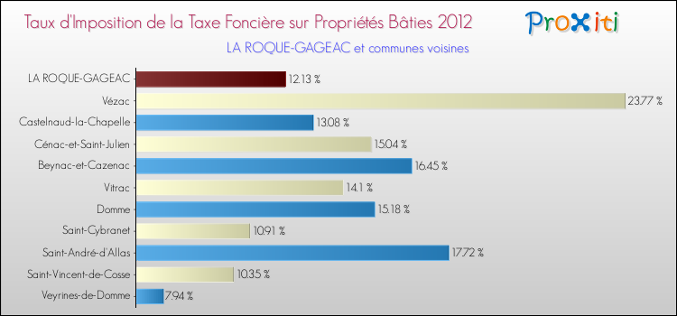 Taux d'imposition de la taxe foncière sur le bati 2012 pour LA ROQUE-GAGEAC et les communes proches Comparaison des taux d'imposition de la taxe foncière sur le bati 2012 pour LA ROQUE-GAGEAC et les communes voisines