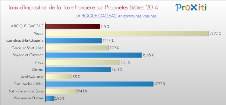 Taux d'imposition de la taxe foncière sur le bati 2014 pour LA ROQUE-GAGEAC et les communes proches Comparaison des taux d'imposition de la taxe foncière sur le bati 2014 pour LA ROQUE-GAGEAC et les communes voisines