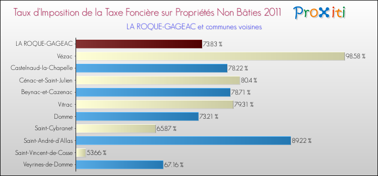 Taux d'imposition de la taxe foncière sur les immeubles et terrains non batis 2011 pour LA ROQUE-GAGEAC et les communes proches Comparaison des taux d'imposition de la taxe foncière sur les immeubles et terrains non batis 2011 pour LA ROQUE-GAGEAC et les communes voisines