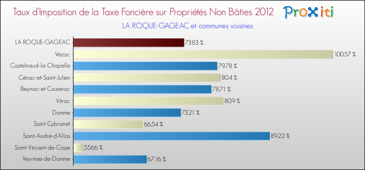 Taux d'imposition de la taxe foncière sur les immeubles et terrains non batis 2012 pour LA ROQUE-GAGEAC et les communes proches Comparaison des taux d'imposition de la taxe foncière sur les immeubles et terrains non batis 2012 pour LA ROQUE-GAGEAC et les communes voisines
