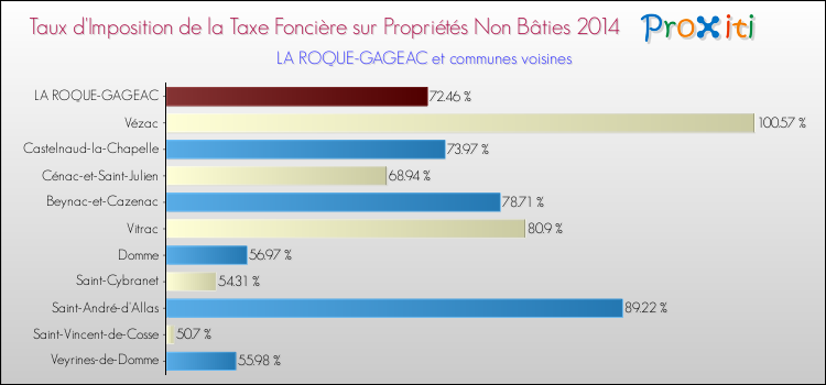 Taux d'imposition de la taxe foncière sur les immeubles et terrains non batis 2014 pour LA ROQUE-GAGEAC et les communes proches Comparaison des taux d'imposition de la taxe foncière sur les immeubles et terrains non batis 2014 pour LA ROQUE-GAGEAC et les communes voisines