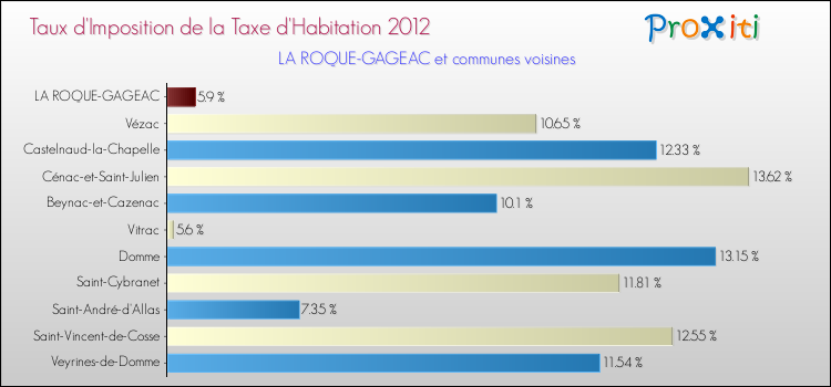 Taux d'imposition de la taxe d'habitation 2012 pour LA ROQUE-GAGEAC et les communes proches Comparaison des taux d'imposition de la taxe d'habitation 2012 pour LA ROQUE-GAGEAC et les communes voisines