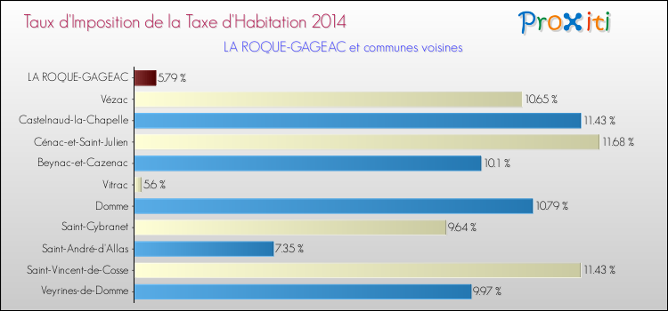 Taux d'imposition de la taxe d'habitation 2014 pour LA ROQUE-GAGEAC et les communes proches Comparaison des taux d'imposition de la taxe d'habitation 2014 pour LA ROQUE-GAGEAC et les communes voisines