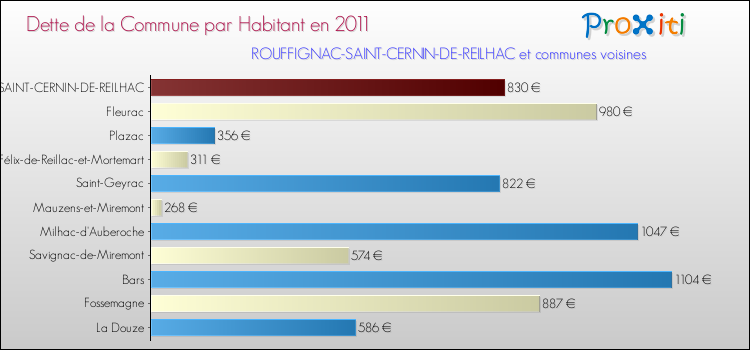 Dette par habitant de la commune en 2011 pour ROUFFIGNAC-SAINT-CERNIN-DE-REILHAC et les communes proches Comparaison de la dette par habitant de la commune en 2011 pour ROUFFIGNAC-SAINT-CERNIN-DE-REILHAC et les communes voisines