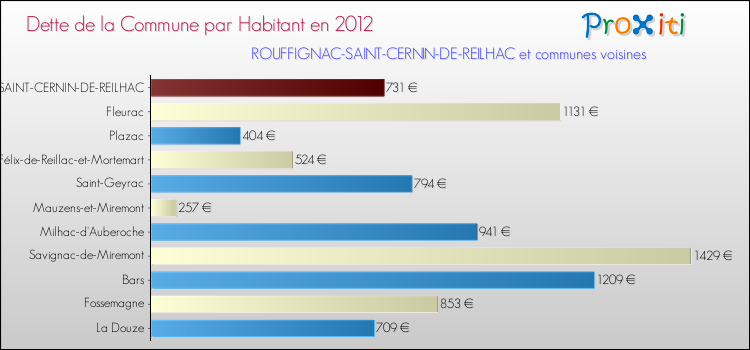 Dette par habitant de la commune en 2012 pour ROUFFIGNAC-SAINT-CERNIN-DE-REILHAC et les communes proches Comparaison de la dette par habitant de la commune en 2012 pour ROUFFIGNAC-SAINT-CERNIN-DE-REILHAC et les communes voisines