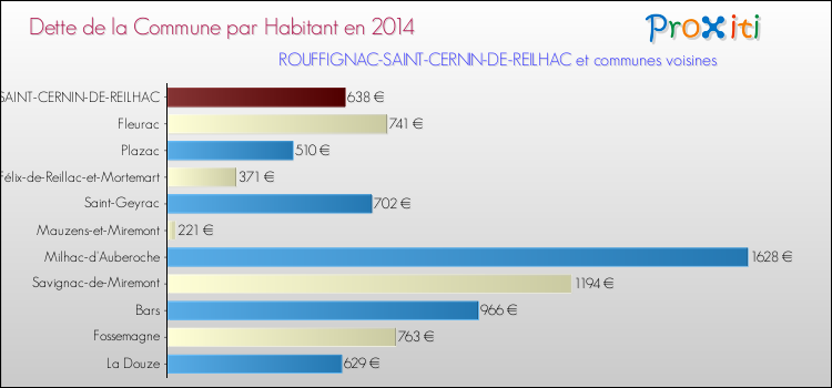 Dette par habitant de la commune en 2014 pour ROUFFIGNAC-SAINT-CERNIN-DE-REILHAC et les communes proches Comparaison de la dette par habitant de la commune en 2014 pour ROUFFIGNAC-SAINT-CERNIN-DE-REILHAC et les communes voisines