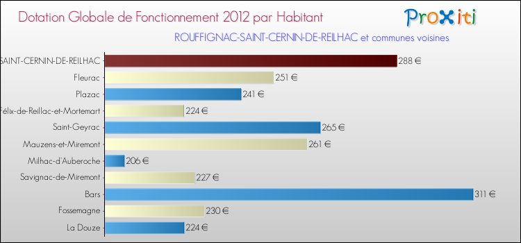 Montant des dotations globales de fonctionnement DGF par Habitant pour ROUFFIGNAC-SAINT-CERNIN-DE-REILHAC et les communes proches Comparaison des des dotations globales de fonctionnement DGF par habitant pour ROUFFIGNAC-SAINT-CERNIN-DE-REILHAC et les communes voisines