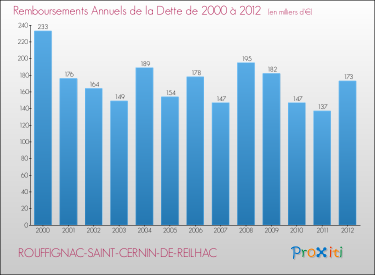 Evolution de l'annuité de la dette pour la commune de ROUFFIGNAC-SAINT-CERNIN-DE-REILHAC de 2000 à 2012 Annuités de la dette pour ROUFFIGNAC-SAINT-CERNIN-DE-REILHAC de 2000 à 2012