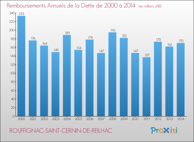 Evolution de l'annuité de la dette pour la commune de ROUFFIGNAC-SAINT-CERNIN-DE-REILHAC de 2000 à 2014 Annuités de la dette pour ROUFFIGNAC-SAINT-CERNIN-DE-REILHAC de 2000 à 2014