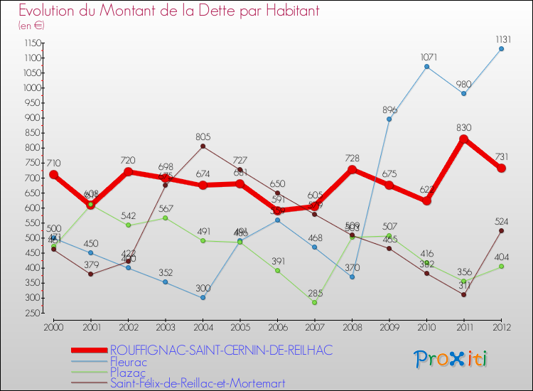 Evolution de la dette par habitant pour la commune de ROUFFIGNAC-SAINT-CERNIN-DE-REILHAC et les communes proches de 2000 à 2012 Comparaison de la dette par habitant pour ROUFFIGNAC-SAINT-CERNIN-DE-REILHAC et les communes voisines de 2000 à 2012