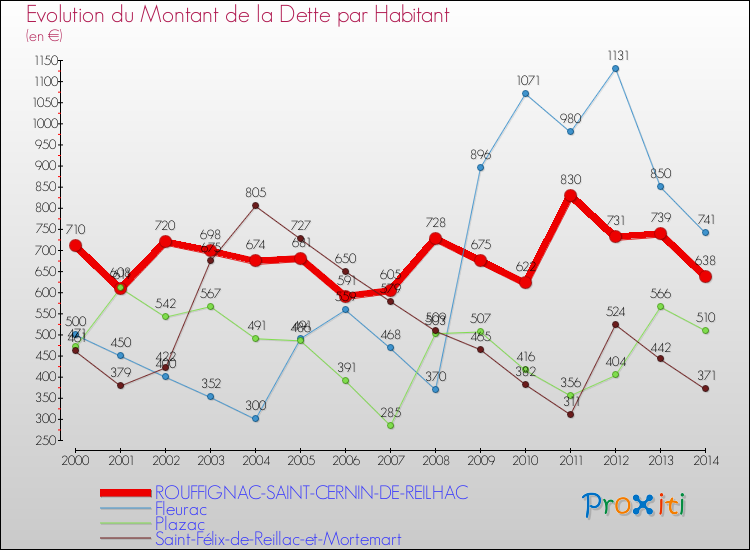 Evolution de la dette par habitant pour la commune de ROUFFIGNAC-SAINT-CERNIN-DE-REILHAC et les communes proches de 2000 à 2014 Comparaison de la dette par habitant pour ROUFFIGNAC-SAINT-CERNIN-DE-REILHAC et les communes voisines de 2000 à 2014