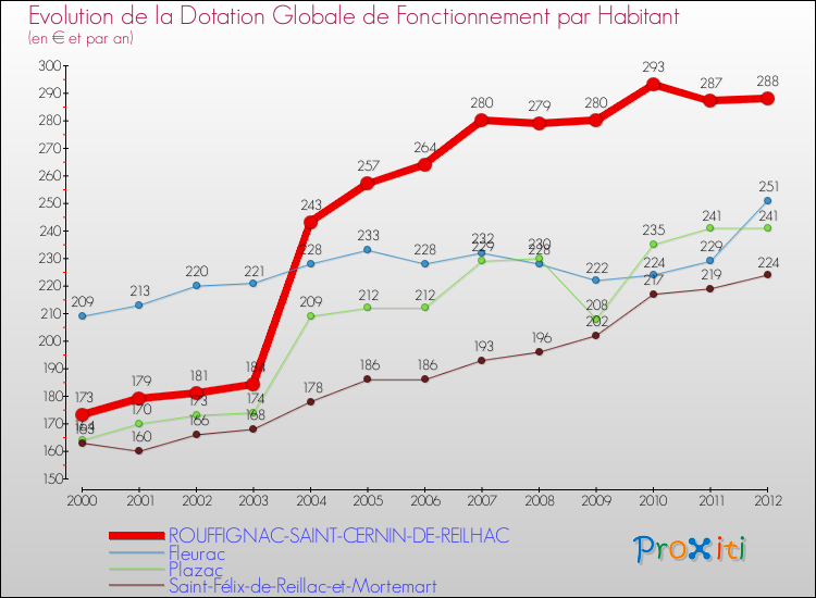 Evolution et montant de la dotation globale de fonctionnement par Habitant pour ROUFFIGNAC-SAINT-CERNIN-DE-REILHAC et les communes proches Comparaison des dotations globales de fonctionnement par habitant pour ROUFFIGNAC-SAINT-CERNIN-DE-REILHAC et les communes voisines