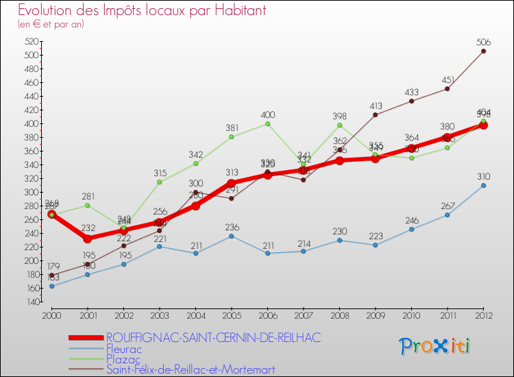 Evolution et montant des impôts locaux par Habitant pour ROUFFIGNAC-SAINT-CERNIN-DE-REILHAC et les communes proches Comparaison des impôts locaux par habitant pour ROUFFIGNAC-SAINT-CERNIN-DE-REILHAC et les communes voisines