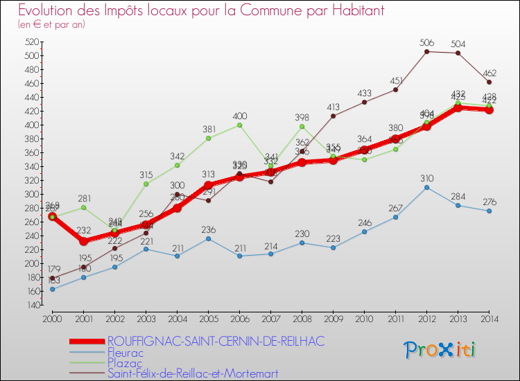 Evolution et montant des impôts locaux par Habitant pour ROUFFIGNAC-SAINT-CERNIN-DE-REILHAC et les communes proches de 2000 à 2014 Comparaison des impôts locaux par habitant pour ROUFFIGNAC-SAINT-CERNIN-DE-REILHAC et les communes voisines de 2000 à 2014