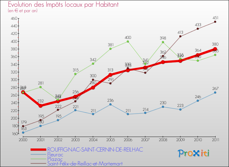 Evolution et montant des impôts locaux par Habitant pour ROUFFIGNAC-SAINT-CERNIN-DE-REILHAC et les communes proches Comparaison des impôts locaux par habitant pour ROUFFIGNAC-SAINT-CERNIN-DE-REILHAC et les communes voisines