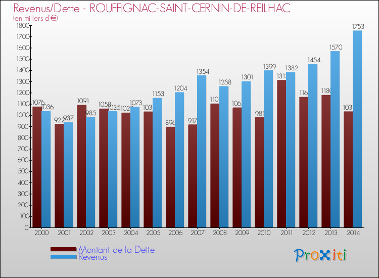 Evolution comparée de la dette et des revenus pour la commune de ROUFFIGNAC-SAINT-CERNIN-DE-REILHAC de 2000 à 2014 Comparaison de la dette et des revenus pour ROUFFIGNAC-SAINT-CERNIN-DE-REILHAC de 2000 à 2014