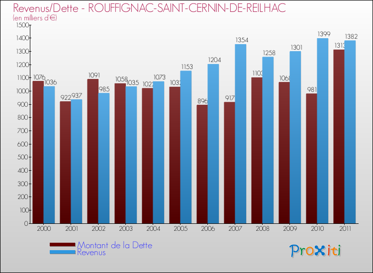 Evolution comparée de la dette et des revenus pour la commune de ROUFFIGNAC-SAINT-CERNIN-DE-REILHAC de 2000 à 2011 Comparaison de la dette et des revenus pour ROUFFIGNAC-SAINT-CERNIN-DE-REILHAC de 2000 à 2011