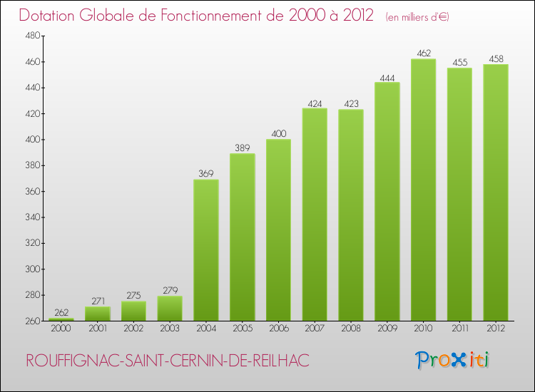 Evolution du montant de la Dotation Globale de Fonctionnement pour la commune de ROUFFIGNAC-SAINT-CERNIN-DE-REILHAC de 2000 à 2012 Evolution du montant de la Dotation Globale de Fonctionnement pour ROUFFIGNAC-SAINT-CERNIN-DE-REILHAC de 2000 à 2012