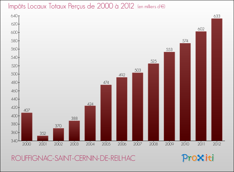 Evolution des Impôts Locaux pour la commune de ROUFFIGNAC-SAINT-CERNIN-DE-REILHAC de 2000 à 2012 Evolution des Impôts Locaux pour ROUFFIGNAC-SAINT-CERNIN-DE-REILHAC de 2000 à 2012
