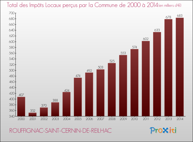 Evolution des Impôts Locaux pour la commune de ROUFFIGNAC-SAINT-CERNIN-DE-REILHAC de 2000 à 2014 Evolution des Impôts Locaux pour ROUFFIGNAC-SAINT-CERNIN-DE-REILHAC de 2000 à 2014