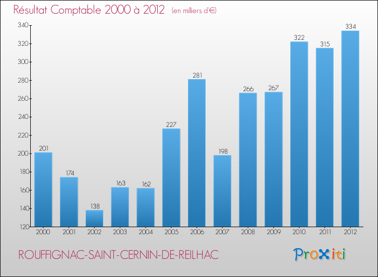 Evolution du résultat comptable pour la commune de ROUFFIGNAC-SAINT-CERNIN-DE-REILHAC de 2000 à 2012 Evolution du résultat comptable pour ROUFFIGNAC-SAINT-CERNIN-DE-REILHAC de 2000 à 2012