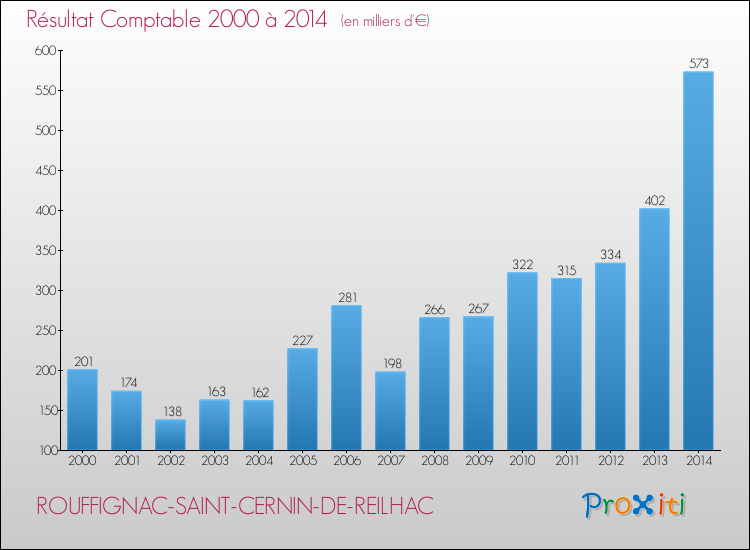 Evolution du résultat comptable pour la commune de ROUFFIGNAC-SAINT-CERNIN-DE-REILHAC de 2000 à 2014 Evolution du résultat comptable pour ROUFFIGNAC-SAINT-CERNIN-DE-REILHAC de 2000 à 2014